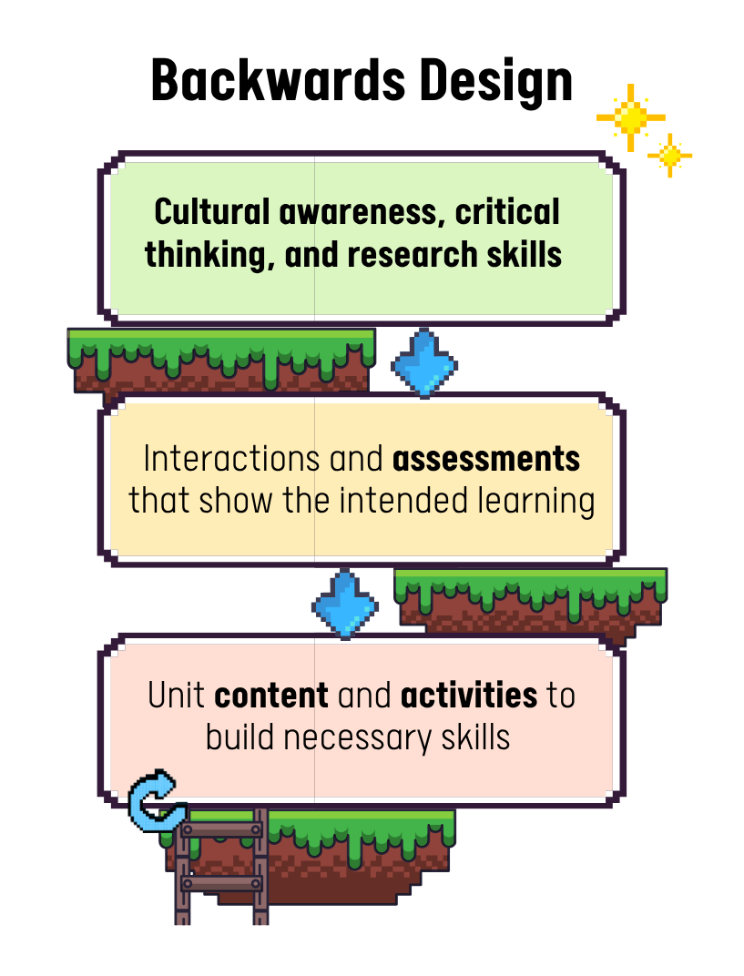Backwards Design diagram