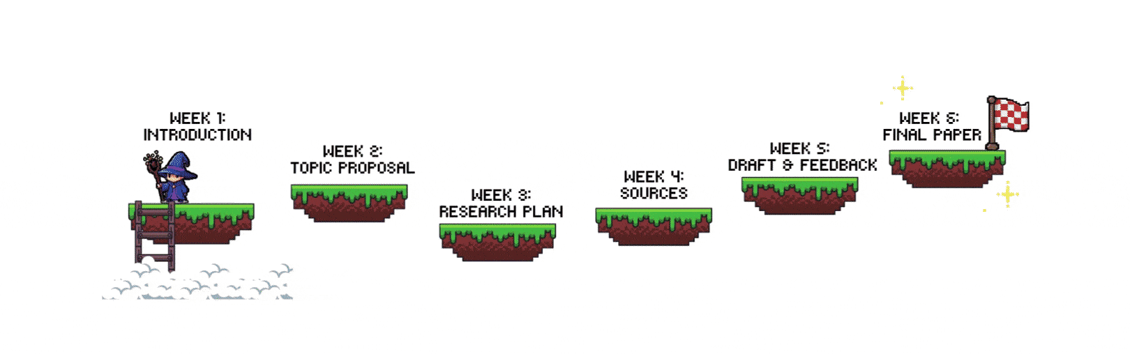 An animated character making their way across each week's assignments that build to the final paper.