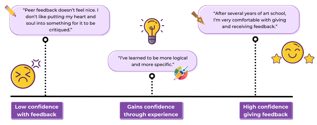 A timeline displaying the growth of confidence in feedback from an inexperienced student with low confidence to an experienced student with high confidence.