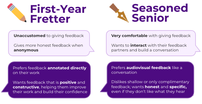 Two personas, one inexperienced, one experienced, comparing their specific needs and pain points.